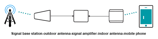 Principperne og anvendelsesscenarier for mobiltelefonsignalforstærkere